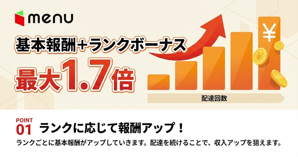 menu配達員招待コード「HFD763」の紹介キャンペーン解説。対象エリア(東京・神奈川・大阪・京都等)での配達条件達成で最大25,000円の報酬を獲得。