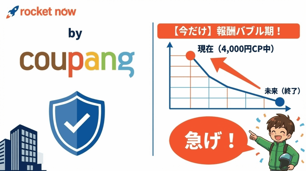 超巨大企業Coupang(クーパン)運営のロケットナウ配達員。現在の報酬バブル期と先行者利益を逃さず、紹介コードで4000円を確定させる稼ぎ方。評判やエリア、反映されない等の不安も解消。