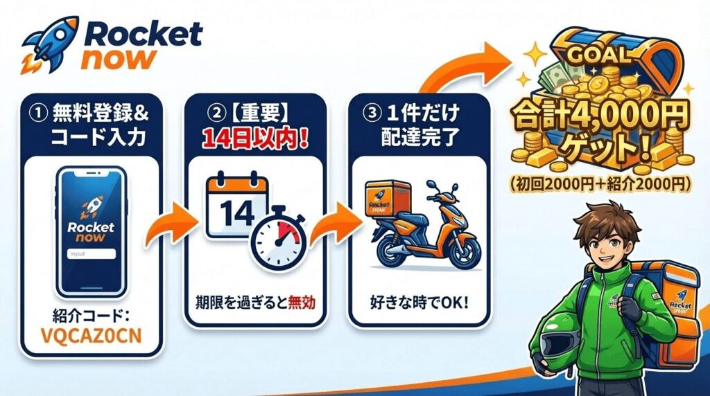 ロケットナウ(Rocketnow)配達員の紹介コード登録から4000円報酬獲得までの流れ。14日以内の1件配達完了条件や、報酬が反映されない時の対処法、エリア別の稼ぎ方を現役が解説。