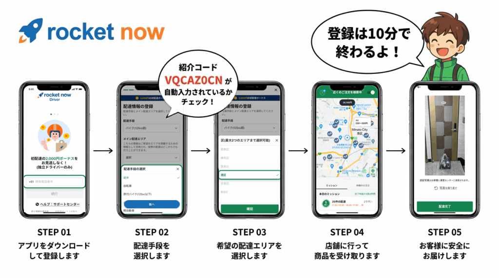 ロケットナウ(Rocketnow)配達員の登録方法5ステップ。アプリダウンロードから紹介コードVQCAZ0CNの確認、エリア選択、初配達完了までの手順を現役が解説。4000円キャンペーン適用を逃さないためのチェックポイント。