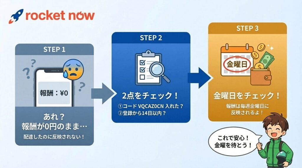 ロケットナウ(Rocketnow)の紹介コード報酬(4000円)がアプリに反映されないトラブルの解決フロー図。コード入力漏れや14日以内の期限確認、翌週金曜日への入金スケジュールを現役配達員が分かりやすく解説。