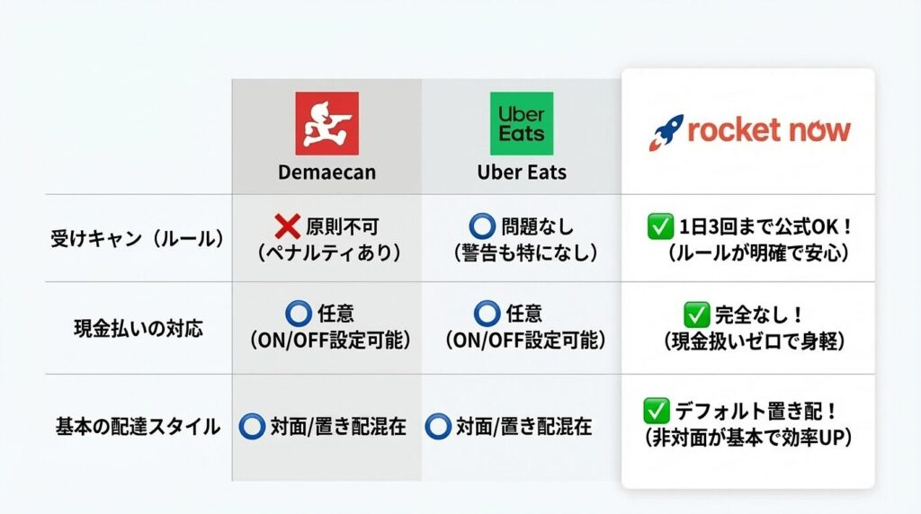 ロケットナウ、Uber Eats、出前館の配達員ルール比較。受け取り前キャンセルの可否、現金払いの任意設定、置き配デフォルトの利便性を現役が解説。紹介コードVQCAZ0CNで4000円キャンペーン中。