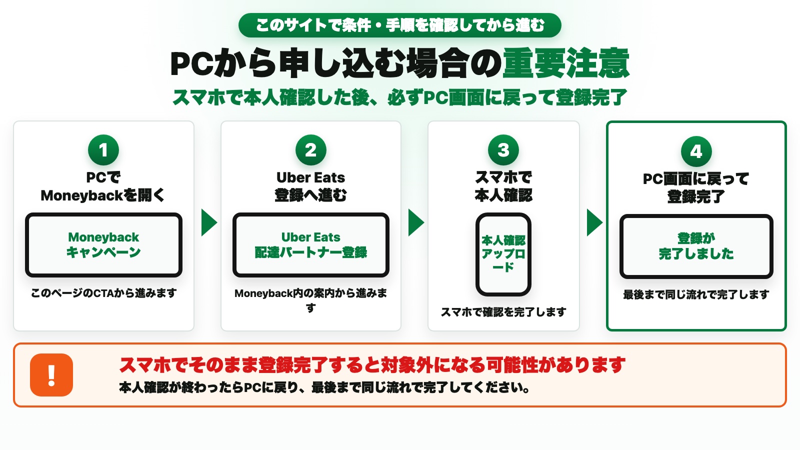 PCから申し込む場合はスマホ本人確認後にPC画面へ戻る注意