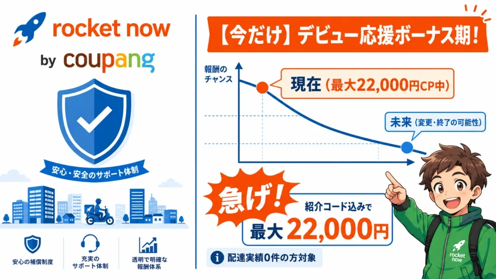 Coupang（クーパン）運営のロケットナウ配達員キャンペーンを解説。紹介コード込みで最大22,000円を狙えるデビュー応援ボーナス、配達員の評判・稼ぎ方・対応エリア・反映されない時の確認点を紹介。