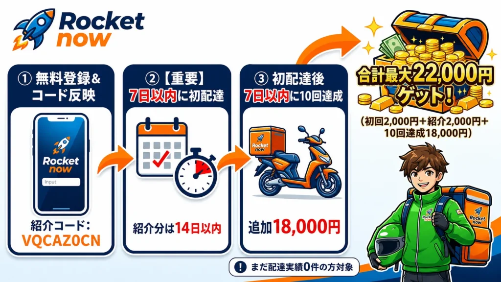 ロケットナウ（Rocketnow）配達員の紹介コード登録から最大22,000円ボーナス獲得までの流れ。初回配達・紹介コードボーナス・10回配達達成の条件、報酬が反映されない時の確認点、対応エリアや稼ぎ方を現役が解説。