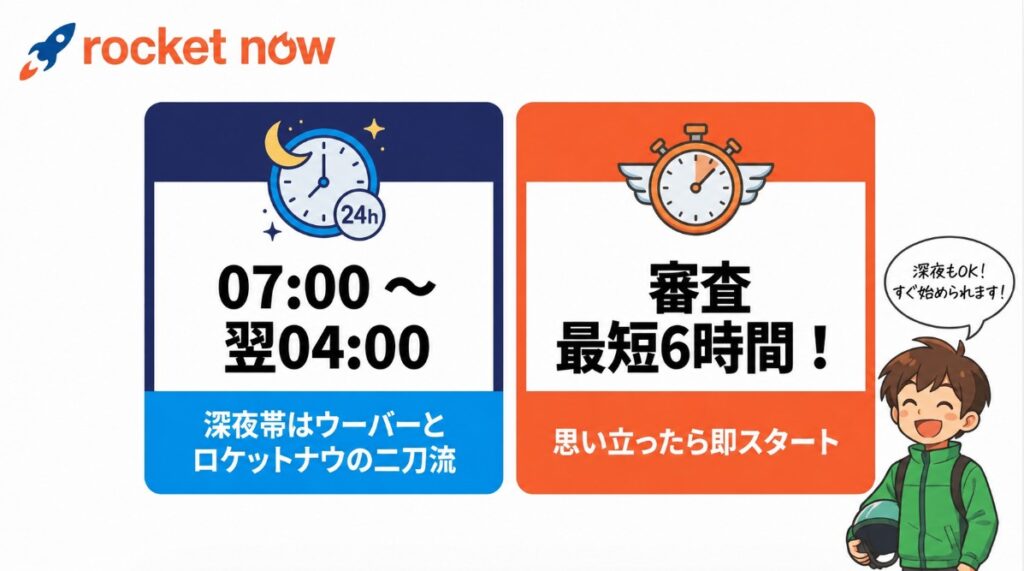 ロケットナウ（Rocketnow）配達員の稼働時間（朝7時から深夜4時まで）と、登録審査のスピード（最短6時間で完了）。Q&A形式でよくある質問を現役が解説。