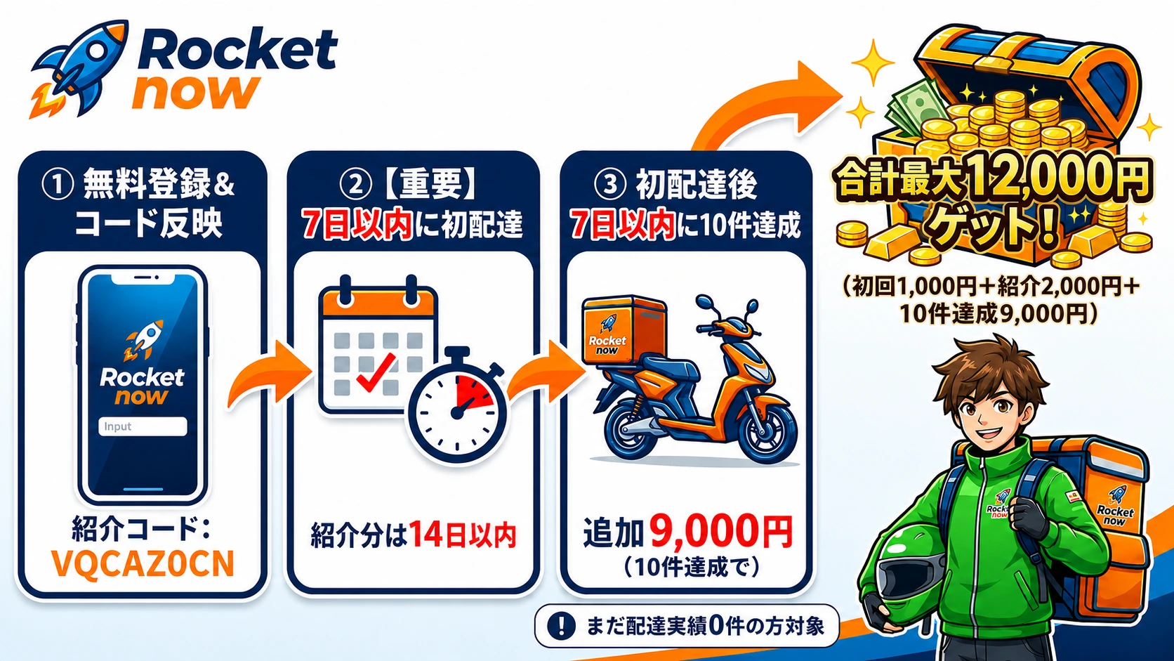 【2026年6月更新】ロケットナウ配達員キャンペーンの登録手順。紹介コードVQCAZ0CNで最大11,000円を狙う条件と流れを解説する画像