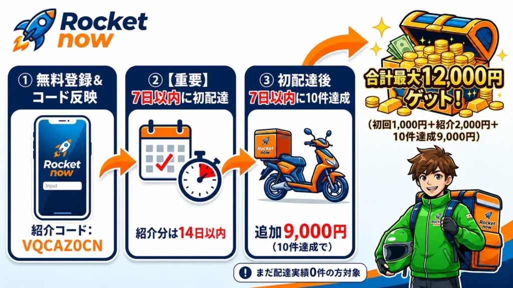 ロケットナウ紹介コードVQCAZ0CNの登録手順と条件達成時に最大12,000円を狙えるキャンペーン条件図解