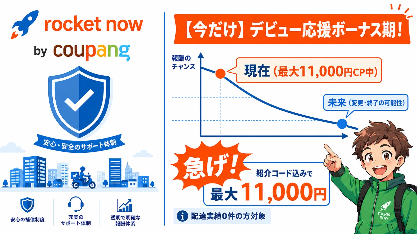 【2026年6月更新】ロケットナウ配達員キャンペーン。紹介コード込みで最大11,000円を狙えるデビュー応援ボーナス期を解説する画像