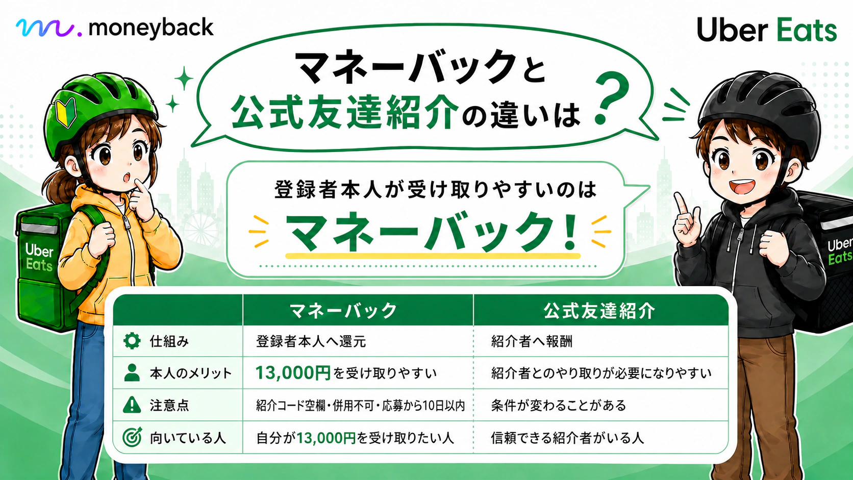 MoneybackとUber Eats 公式友達紹介を、仕組み・登録者本人の13,000円特典・注意点・向いている人で比較した表