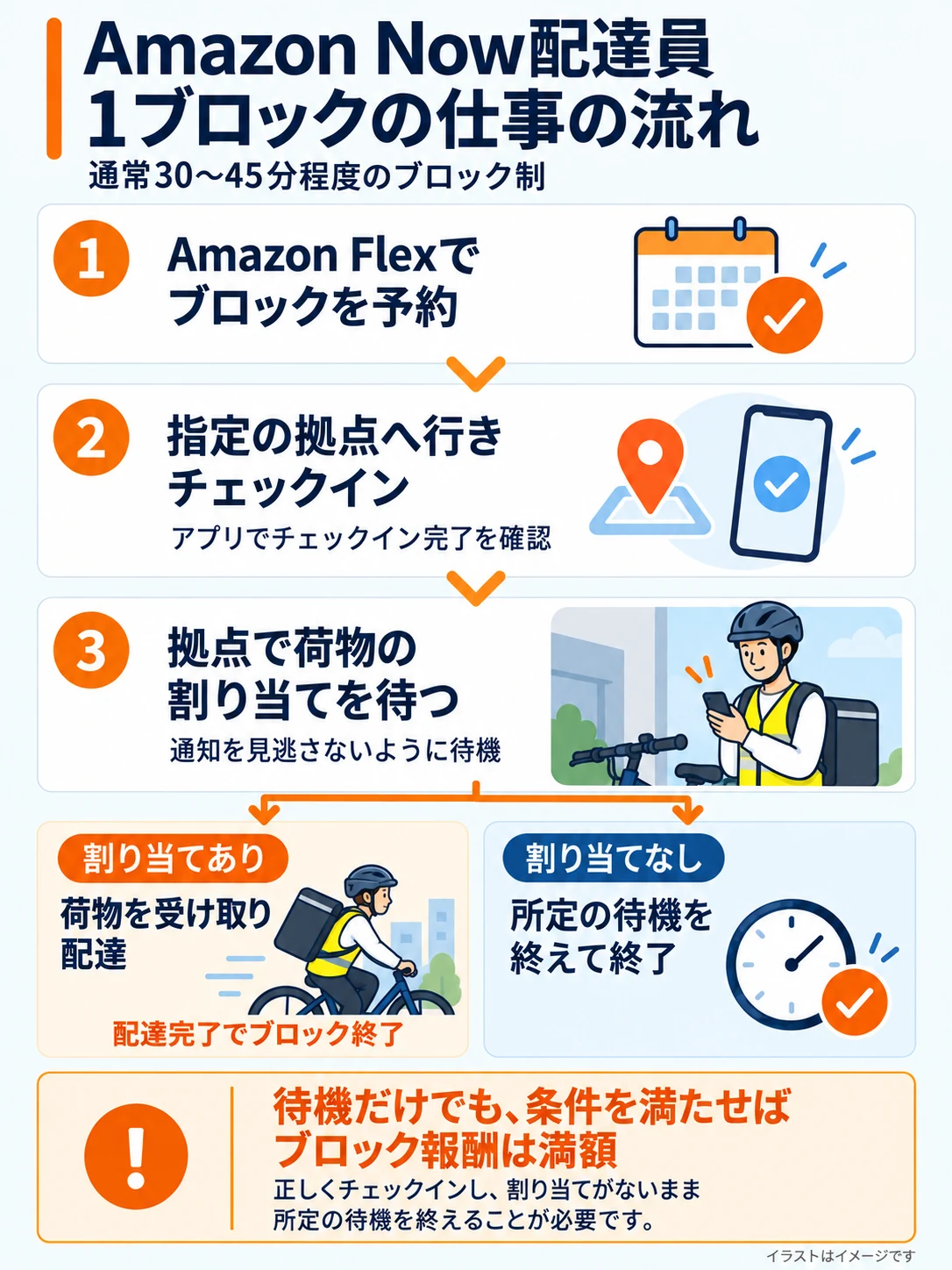 Amazon Now配達員のブロック予約、チェックイン、待機から配達または待機終了までの流れと、待機のみで満額報酬になる条件を示すイラスト