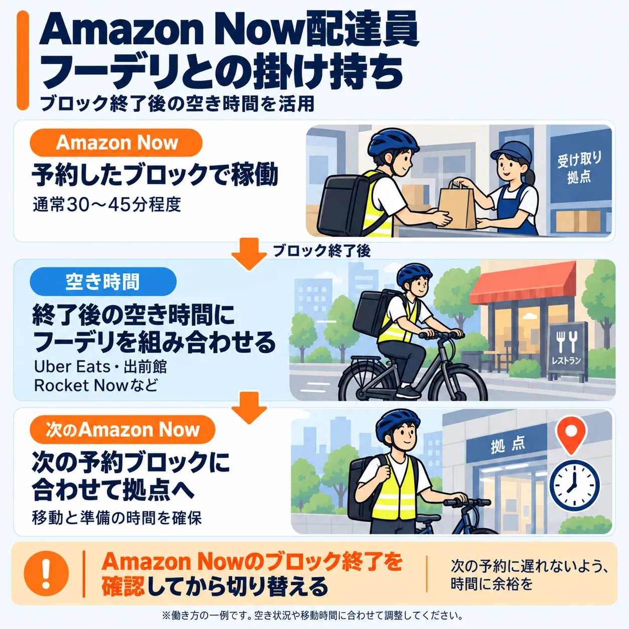 Amazon Nowのブロック終了後にフードデリバリーを行い、次の予約ブロックに合わせて拠点へ戻る働き方の一例を示したイラスト