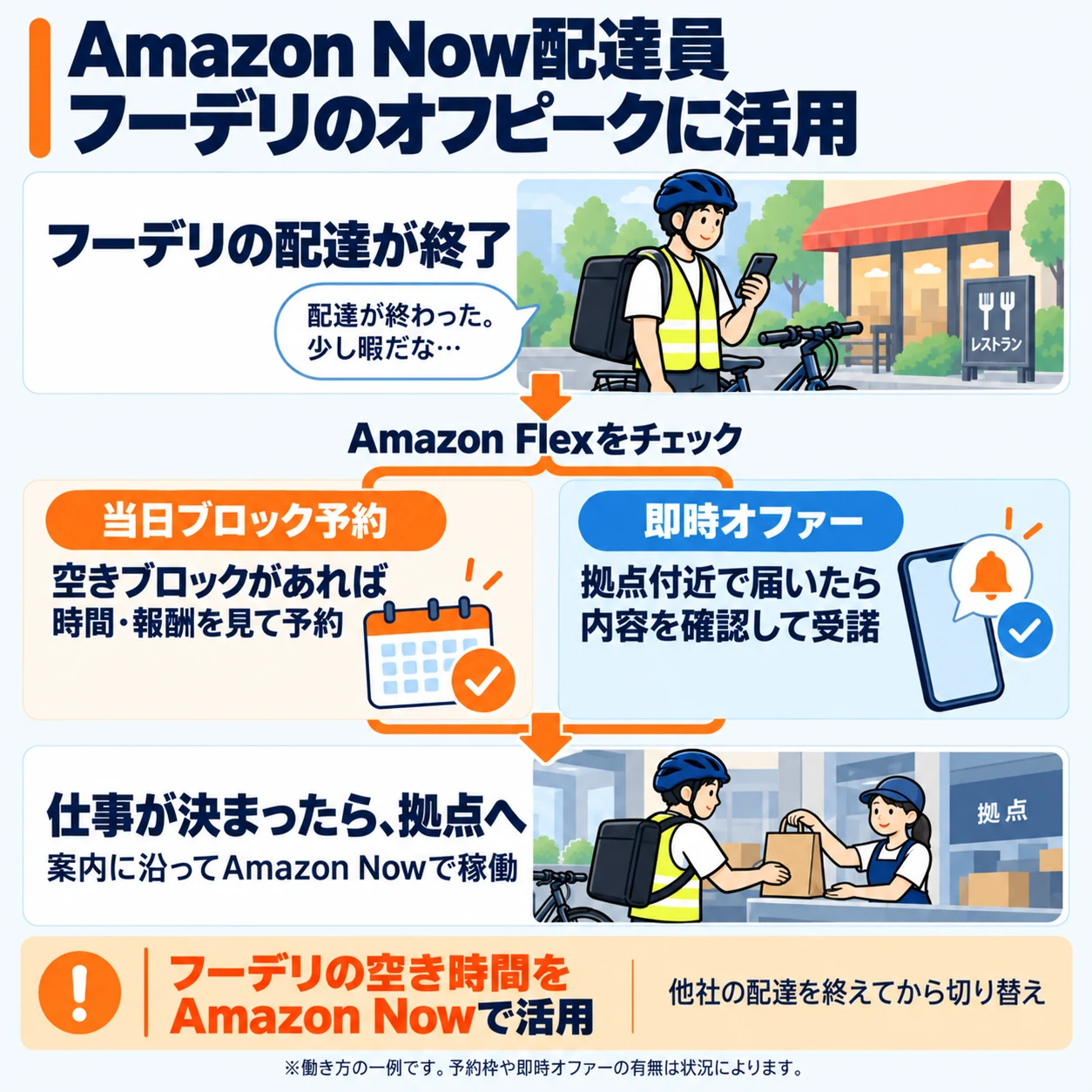 フードデリバリーの配達終了後、Amazon Nowの当日ブロック予約または即時オファーを活用する働き方の一例を示したイラスト
