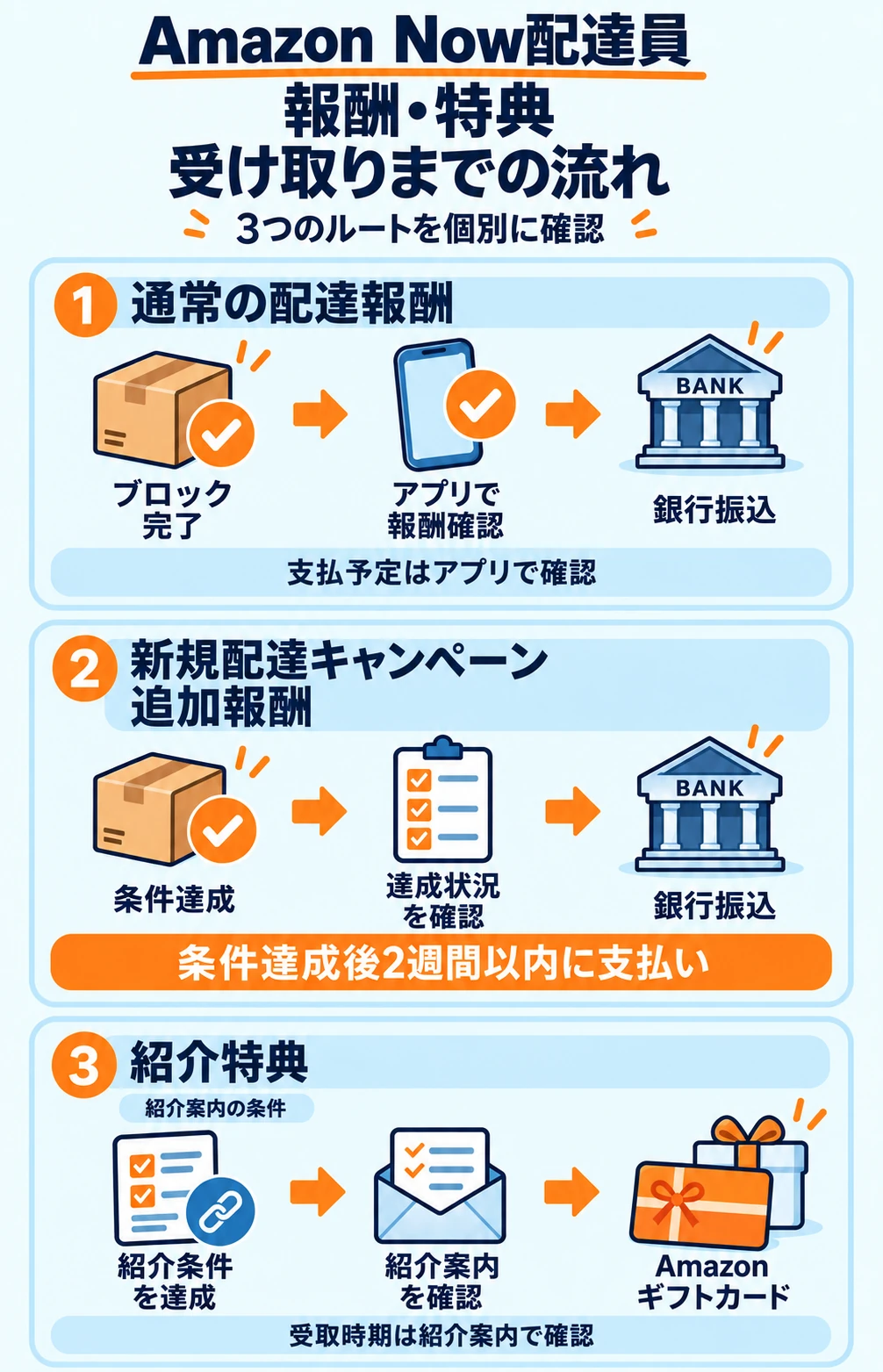 Amazon Nowの通常報酬と新規配達キャンペーン追加報酬を銀行振込で、紹介特典をAmazonギフトカードで受け取る流れを示した図