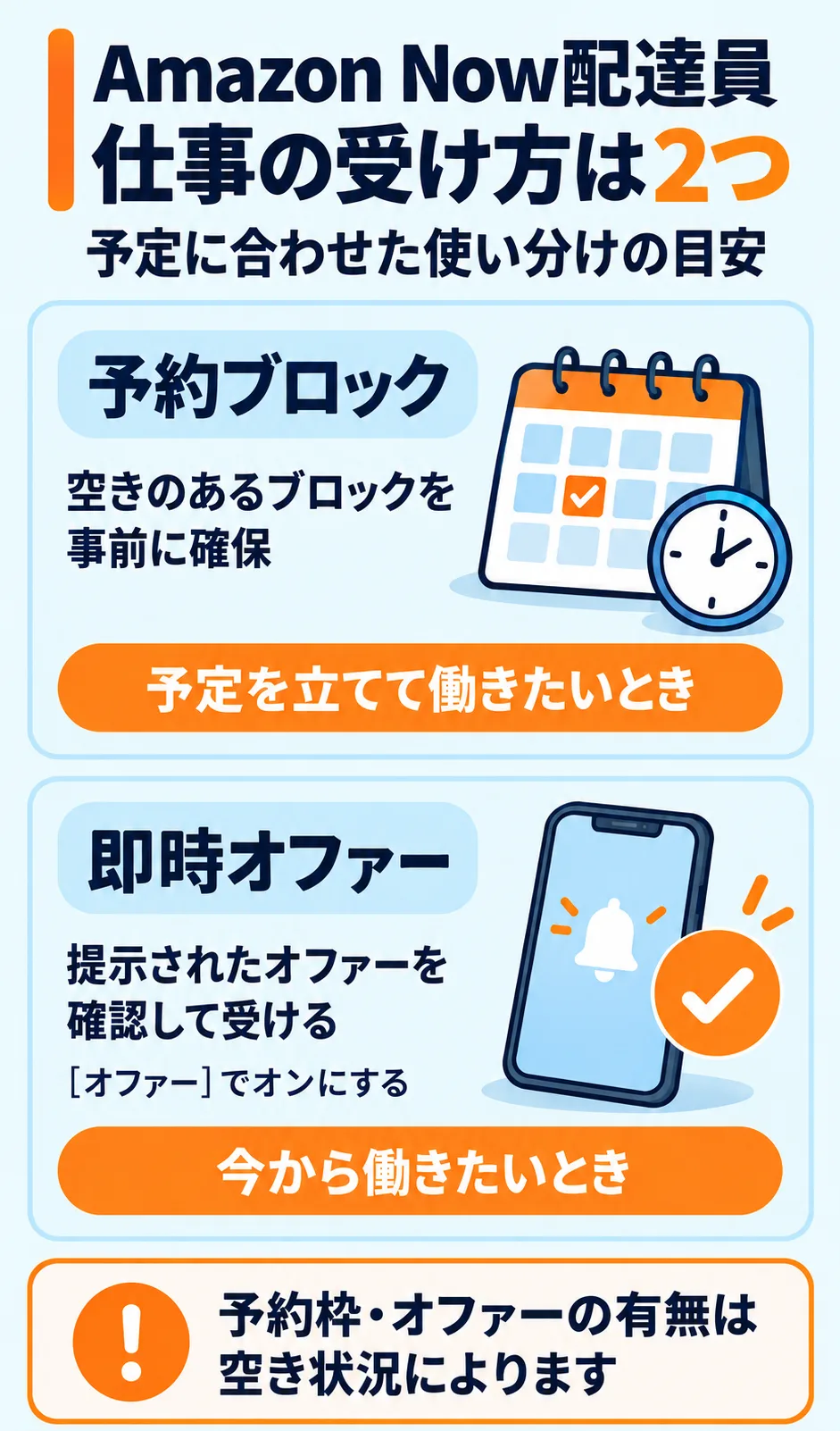 Amazon Nowの予約ブロックは空き枠を事前に確保し、即時オファーは提示された内容を確認して受ける違いを、カレンダーとスマートフォンで示した比較イラスト