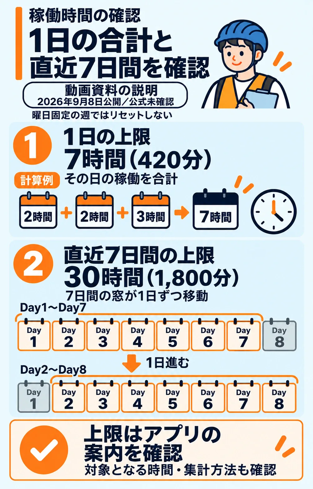 1日7時間・直近7日間30時間の上限と、7日間の対象範囲が1日ずつ移動する図解