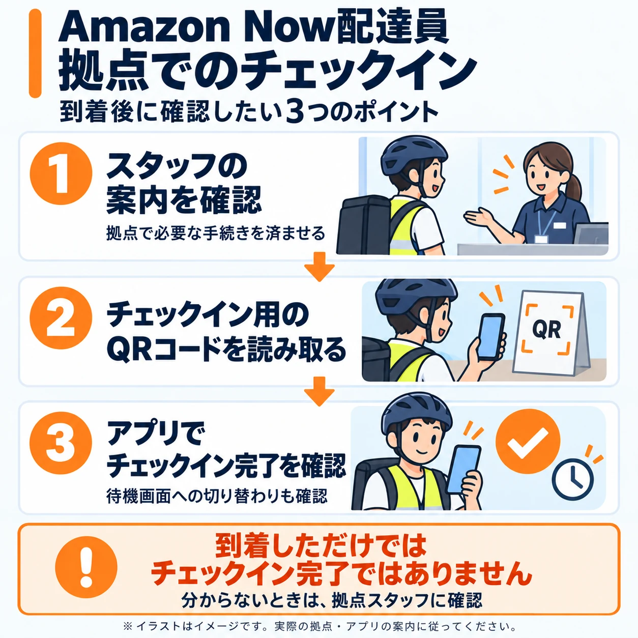 Amazon Now配達員が拠点スタッフの案内を確認し、チェックイン用QRコードを読み取り、アプリでチェックイン完了を確認する流れを示すイラスト
