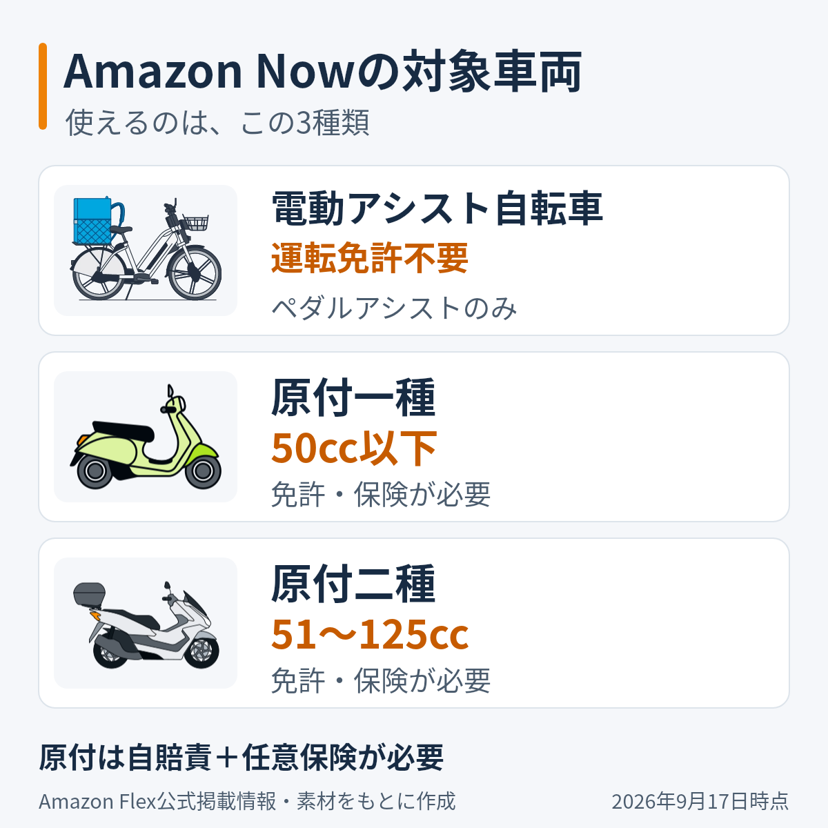 Amazon Now配達に使える電動アシスト自転車、原付一種（50cc以下）、原付二種（51〜125cc）の比較