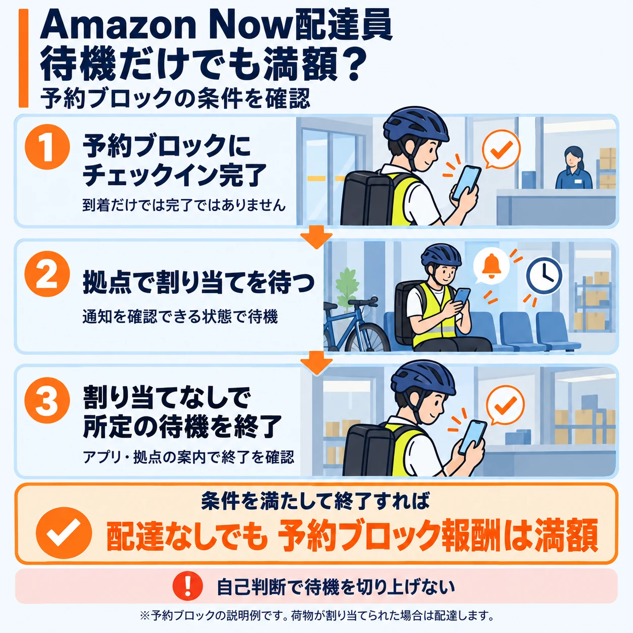 Amazon Nowの予約ブロックへのチェックイン、通知を確認しながらの待機、割り当てなしで所定の待機終了までを示したイラスト