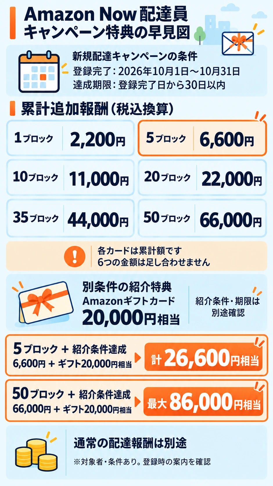 Amazon Now配達員の完了ブロック数ごとの累計追加報酬と、別条件の紹介ギフトを分けたキャンペーン特典早見図