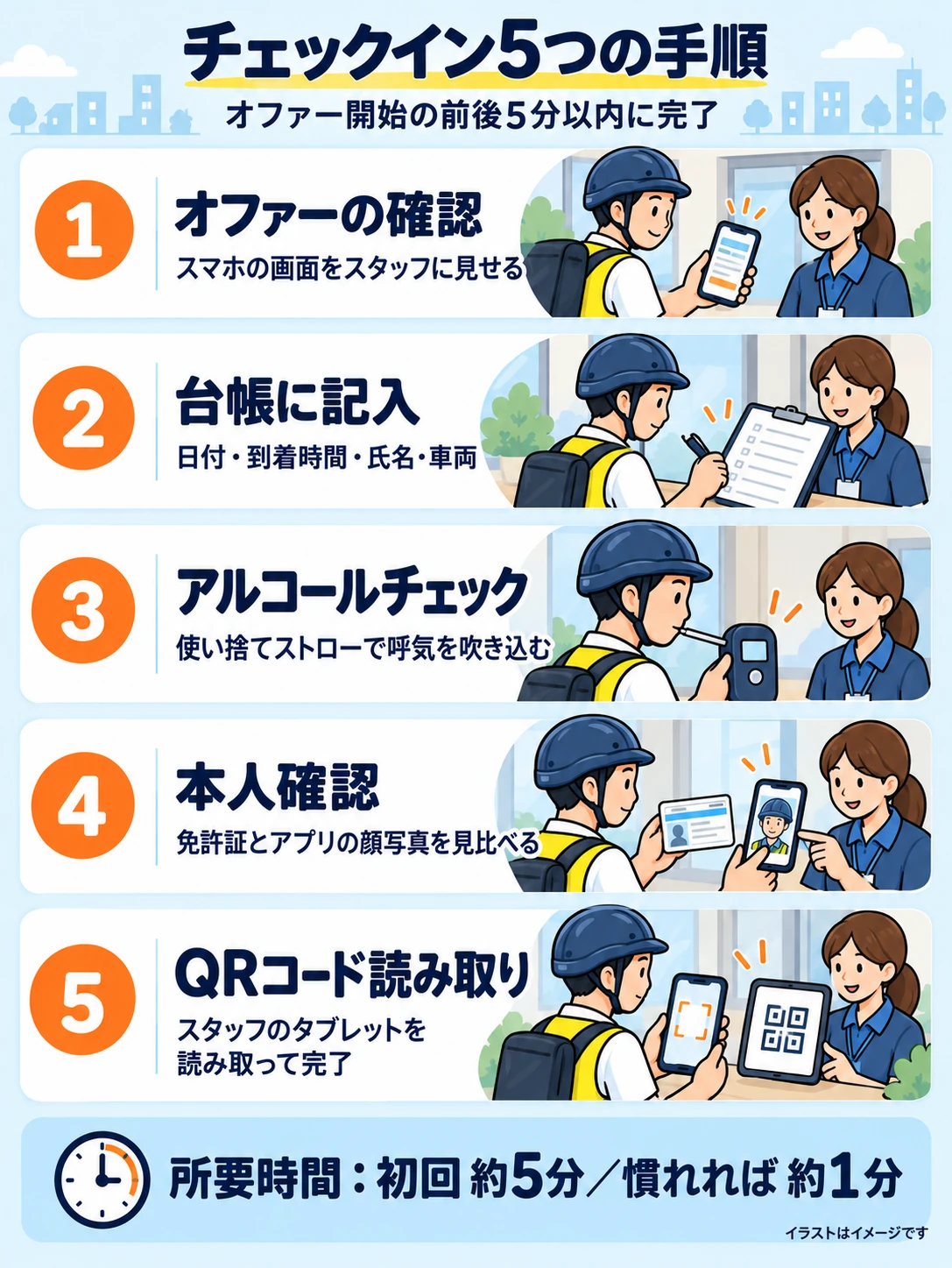 Amazon Now配達員のチェックイン5つの手順の図解。オファーの確認、台帳への記入、アルコールチェック、本人確認、QRコード読み取りの順に、オファー開始の前後5分以内に完了する