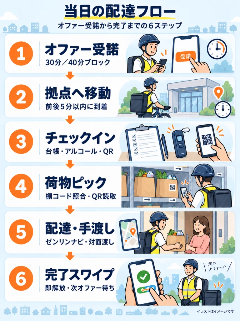 Amazon Nowの配達フロー図解。オファー受諾から完了スワイプまでの全6ステップ