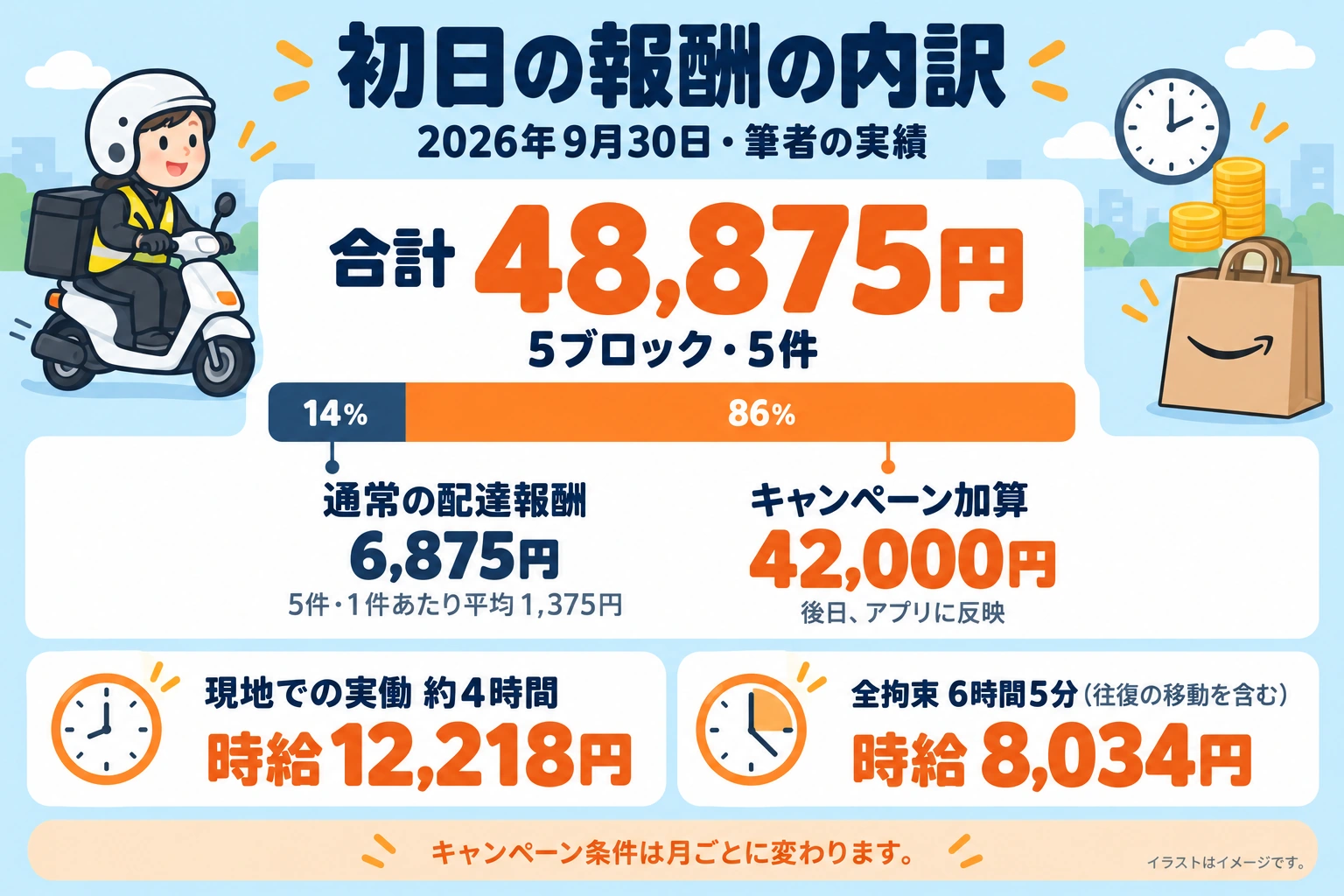 Amazon Now配達員の初日（2026年9月30日）の報酬の内訳の図解。合計48,875円は、通常の配達報酬6,875円とキャンペーン加算42,000円。現地の実働約4時間で時給12,218円、全拘束6時間5分で時給8,034円