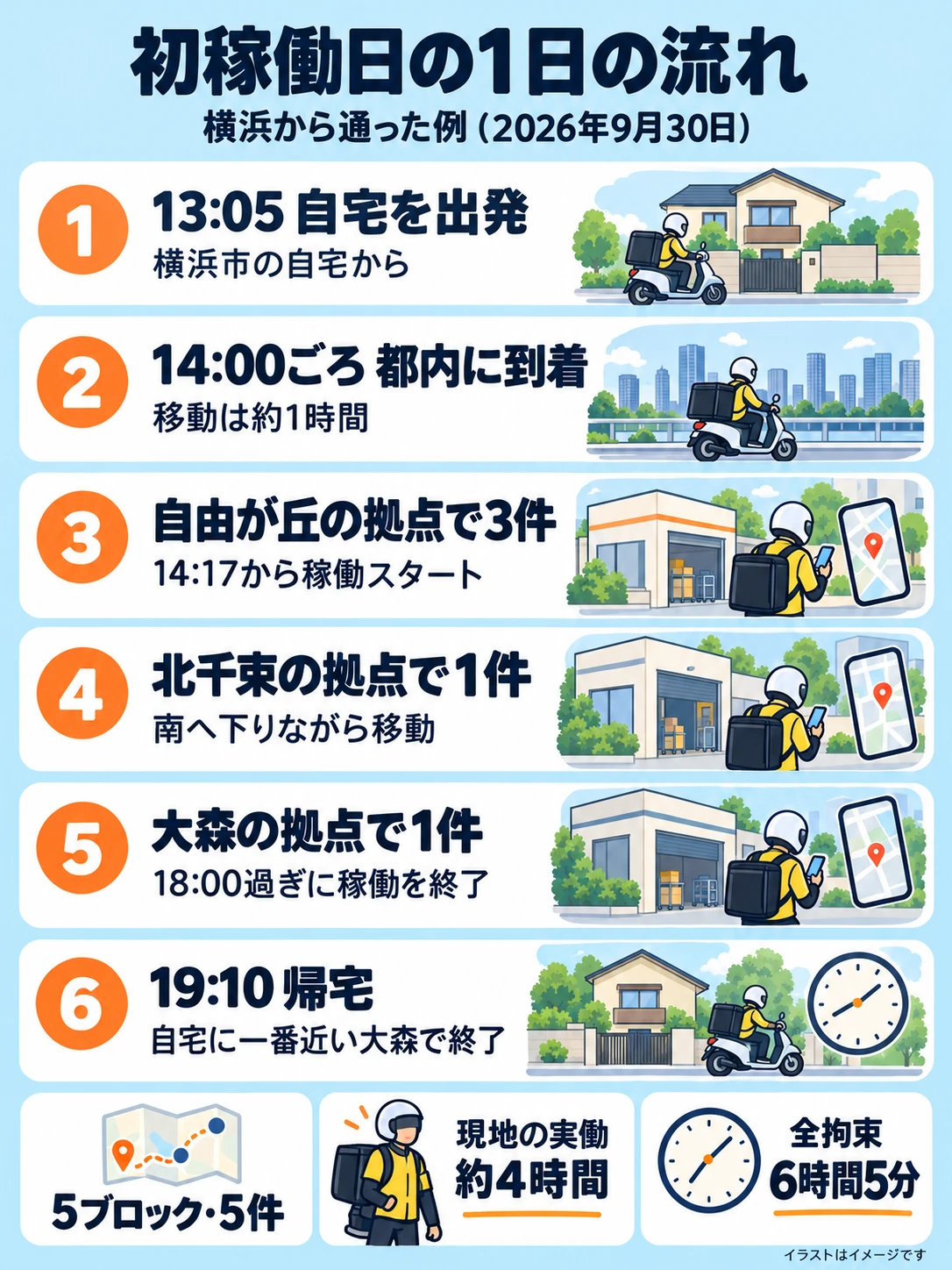 Amazon Now配達員の初稼働日（2026年9月30日）の1日の流れの図解。横浜の自宅を13時5分に出発し、自由が丘で3件、北千束で1件、大森で1件を配達して19時10分に帰宅。5ブロック・5件、現地の実働約4時間、全拘束6時間5分