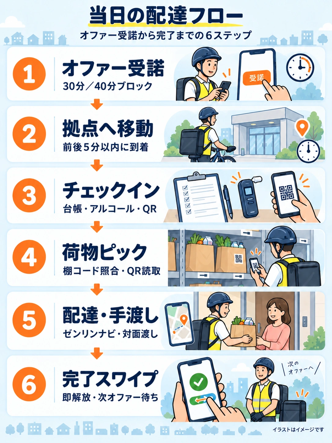 Amazon Now配達員の当日の配達フローの図解。オファー受諾、拠点へ移動、チェックイン、荷物ピック、配達・手渡し、完了スワイプの6ステップ
