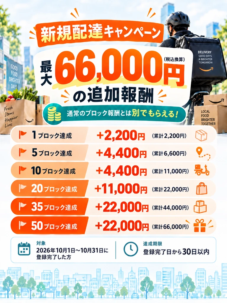Amazon Now新規配達キャンペーン最大66,000円（税込換算）の追加報酬ステップ図解：通常のブロック報酬とは別枠。1ブロック達成+2,200円、5ブロック達成+4,400円（累計6,600円）、10ブロック達成+4,400円（累計11,000円）、20ブロック達成+11,000円（累計22,000円）、35ブロック達成+22,000円（累計44,000円）、50ブロック達成+22,000円（累計66,000円）。対象は2026年10月1日〜10月31日登録完了者、期限は登録後30日以内。