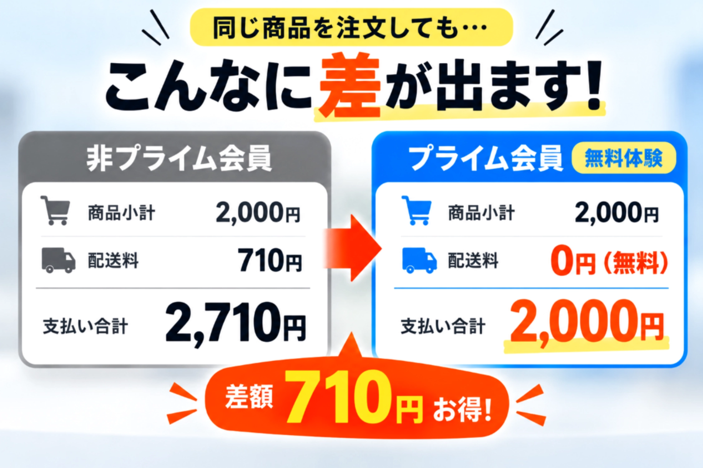 Amazon Now（アマゾンナウ）で同じ商品2,000円分を注文した際の支払い総額比較：非プライム会員は配送料710円込みで合計2,710円に対し、プライム会員（無料体験）は配送料0円（無料）で合計2,000円となり差額710円お得になる比較図解