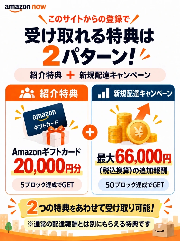 【2026年10月最新】Amazon Nowの紹介特典と新規配達キャンペーン（2大特典図解）：当サイト紹介特典（Amazonギフトカード20,000円分／5ブロック達成でGET）と公式新規配達キャンペーン（最大66,000円・税込換算の追加報酬／50ブロック達成でGET）の両方を合わせて受け取れることを示すインフォグラフィック図解