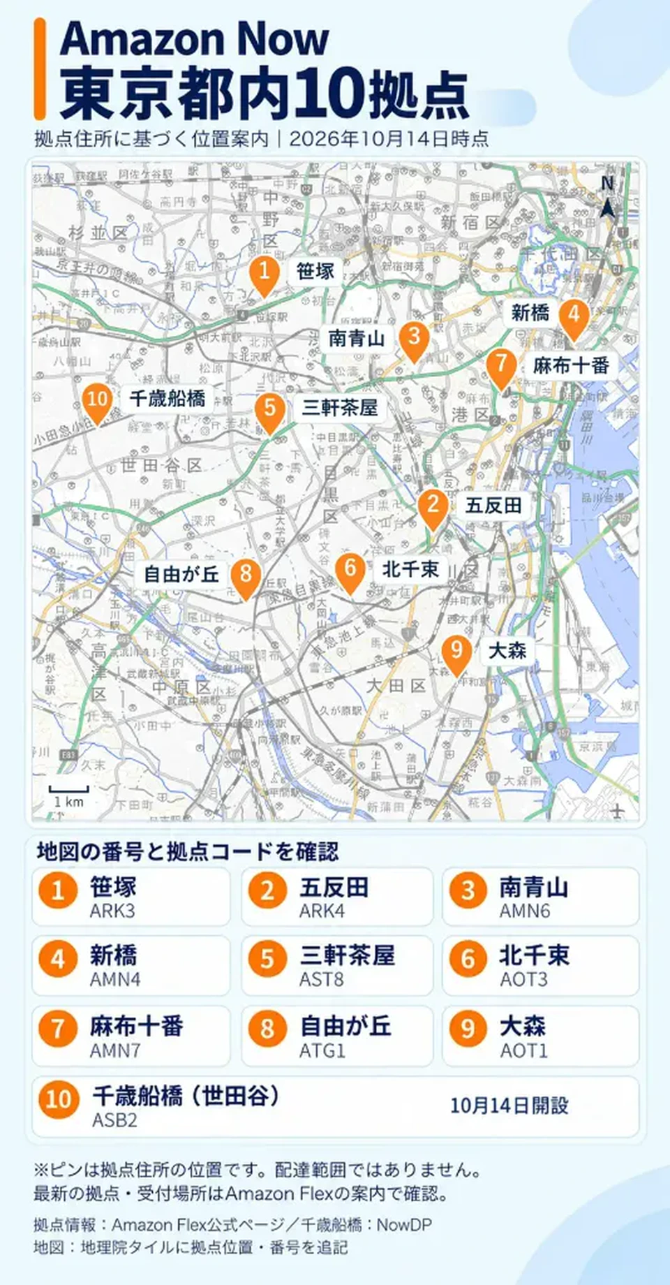 【2026年10月14日最新】Amazon Now（アマゾンナウ）東京都内全10拠点・ステーションの位置案内と拠点コード一覧マップ（1.笹塚 ARK3・2.五反田 ARK4・3.南青山 AMN6・4.新橋 AMN4・5.三軒茶屋 AST8・6.北千束 AOT3・7.麻布十番 AMN7・8.自由が丘 ATG1・9.大森 AOT1・10.千歳船橋 ASB2）
