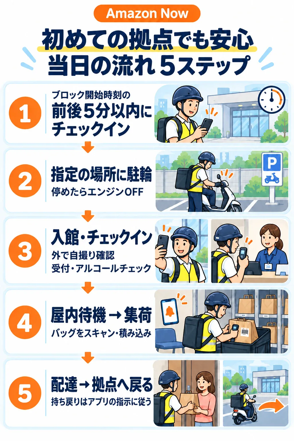 Amazon Now初めての拠点当日の流れ5ステップ完全解説図解。到着・指定駐輪・入館受付アルコールチェック・屋内待機積み込み・配達戻り