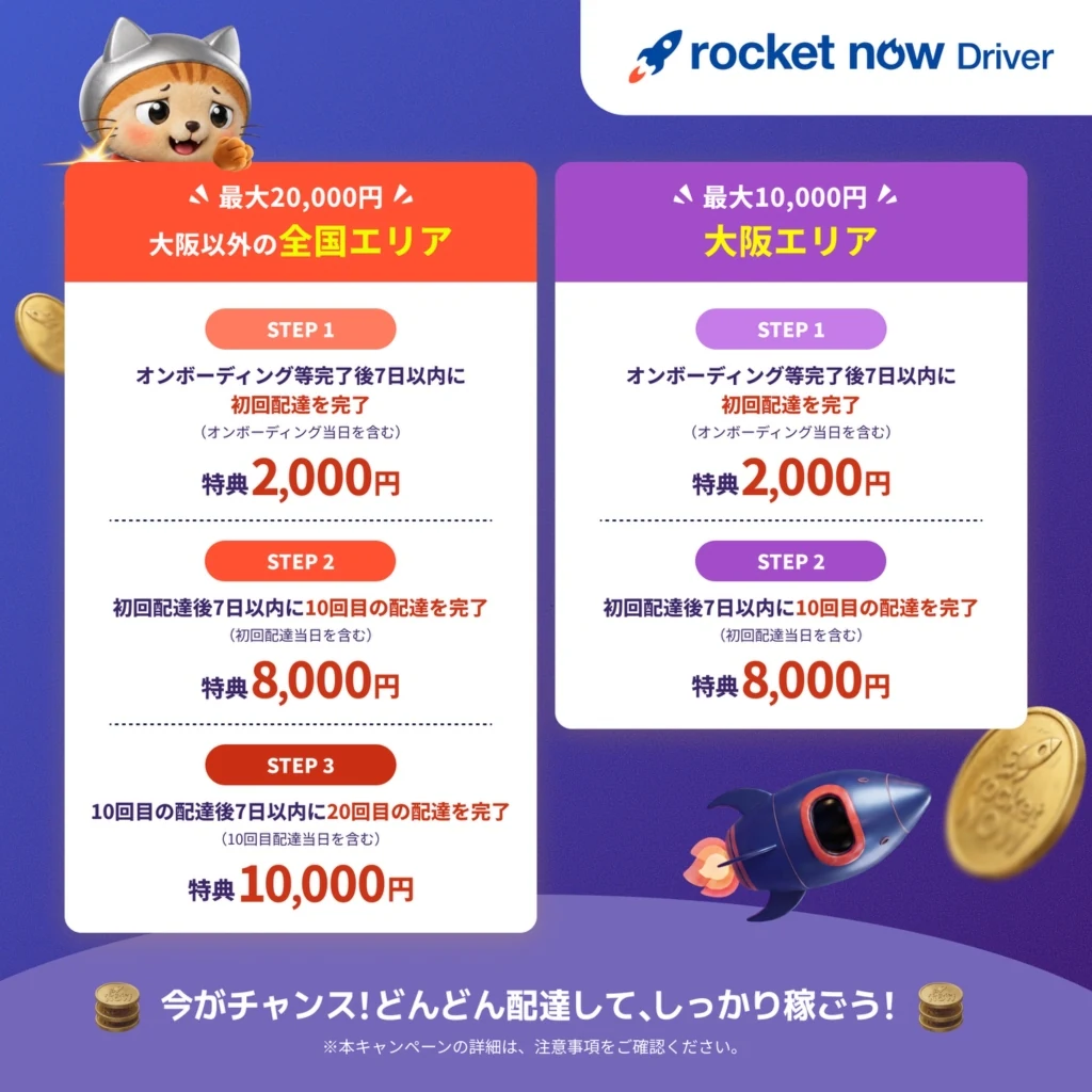 ロケットナウ配達デビューミッション達成条件・エリア別内訳表(全国最大20,000円・大阪最大10,000円) ロケットナウ配達員デビューミッションのステップ別達成条件・特典内訳表。大阪以外の全国エリアは最大20,000円(STEP1: オンボーディング後7日以内に初回配達完了で2,000円、STEP2: 初回配達後7日以内に10回配達完了で8,000円、STEP3: 10回配達後7日以内に20回配達完了で10,000円)。大阪エリアは最大10,000円(STEP1: 2,000円、STEP2: 8,000円)。