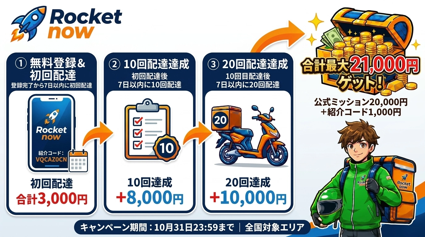 ロケットナウ配達員キャンペーン最大21,000円の達成手順ステップ図(紹介コードVQCAZ0CN・初回配達3,000円・10回達成+8,000円・20回達成+10,000円・10月31日まで)